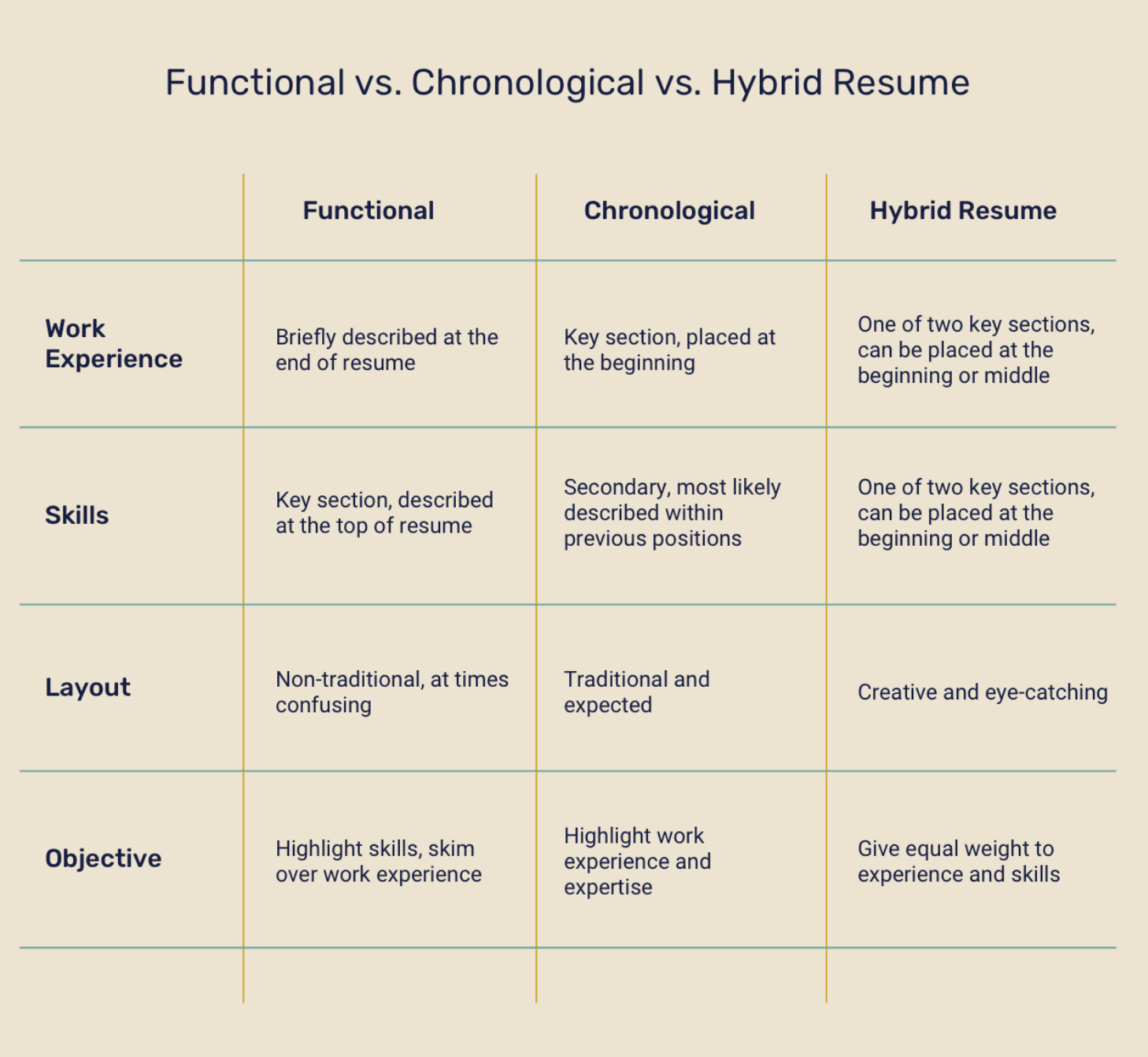 chronological resume vs functional