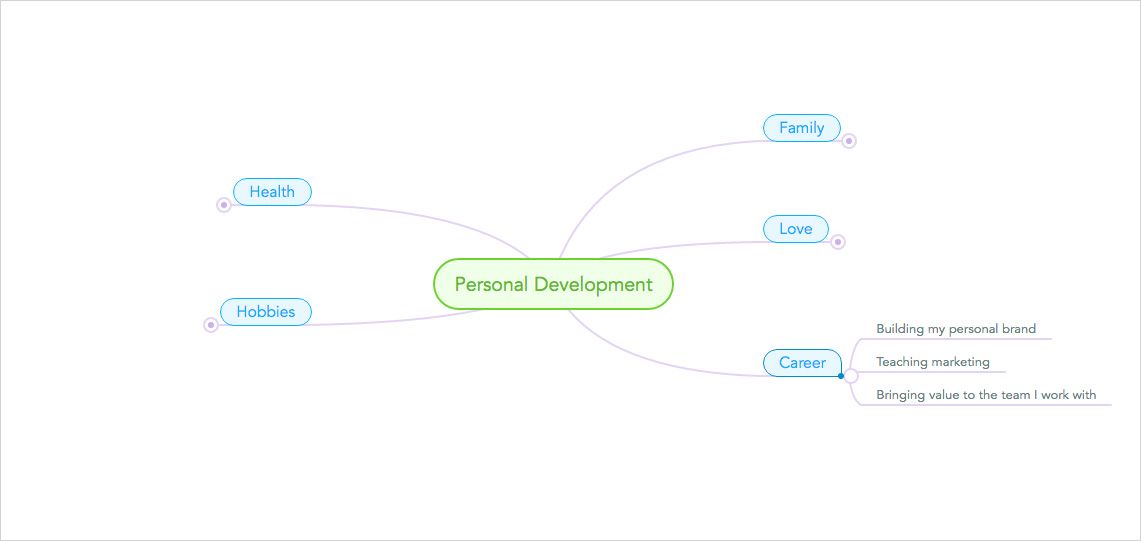 personal development plan mind map